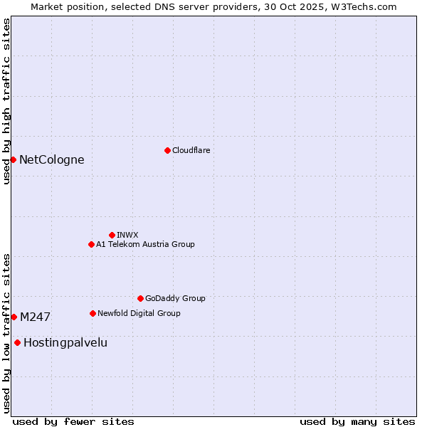 Market position of Hostingpalvelu vs. M247 vs. NetCologne