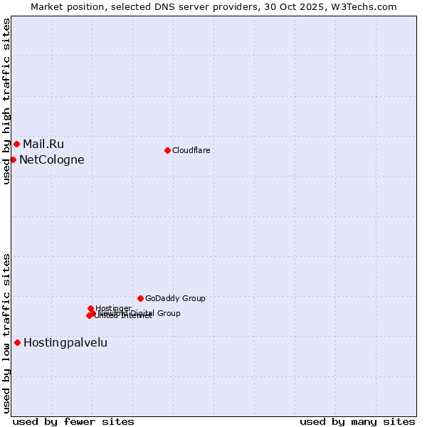 Market position of Hostingpalvelu vs. Mail.Ru vs. NetCologne