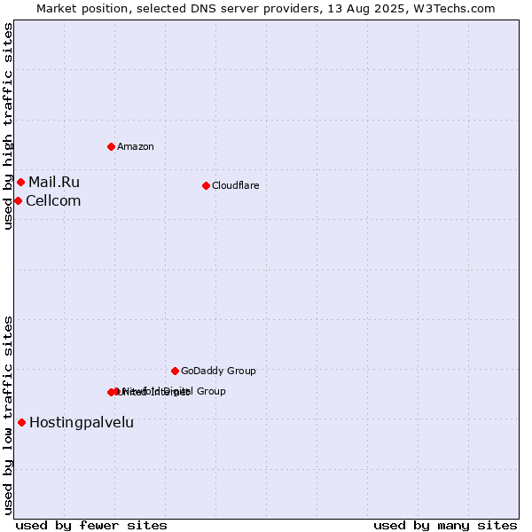 Market position of Hostingpalvelu vs. Mail.Ru vs. Cellcom