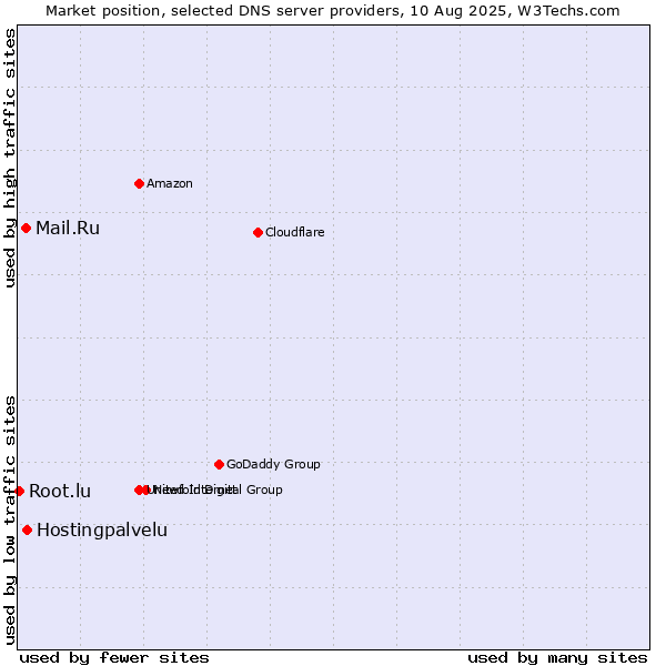 Market position of Hostingpalvelu vs. Mail.Ru vs. Root.lu
