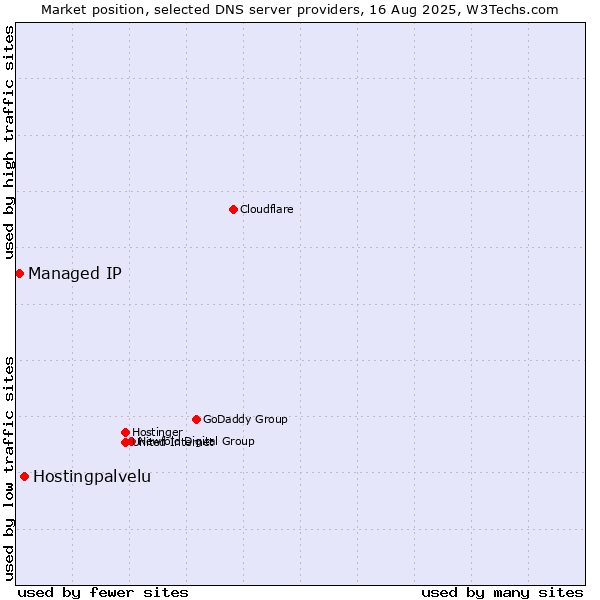 Market position of Hostingpalvelu vs. Managed IP