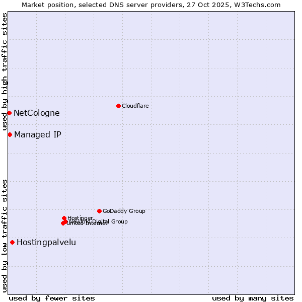 Market position of Hostingpalvelu vs. Managed IP vs. NetCologne