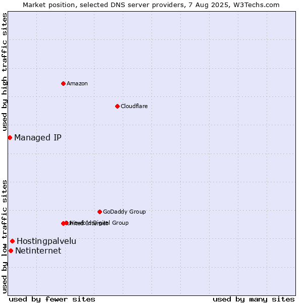 Market position of Hostingpalvelu vs. Netinternet vs. Managed IP