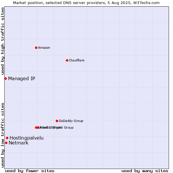 Market position of Hostingpalvelu vs. Netmark vs. Managed IP