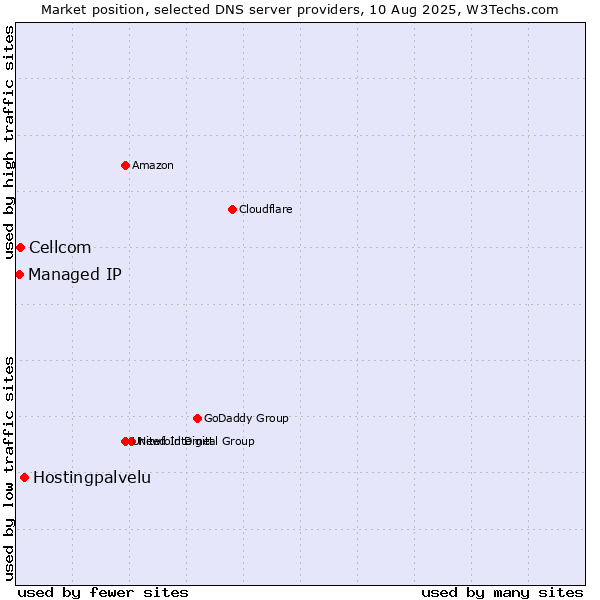 Market position of Hostingpalvelu vs. Cellcom vs. Managed IP