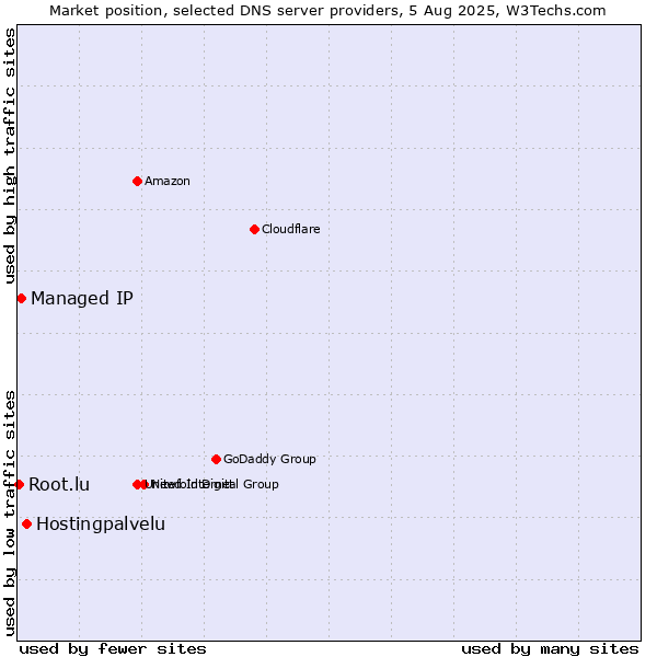 Market position of Hostingpalvelu vs. Managed IP vs. Root.lu