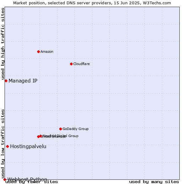 Market position of Hostingpalvelu vs. Managed IP vs. Webhost Python