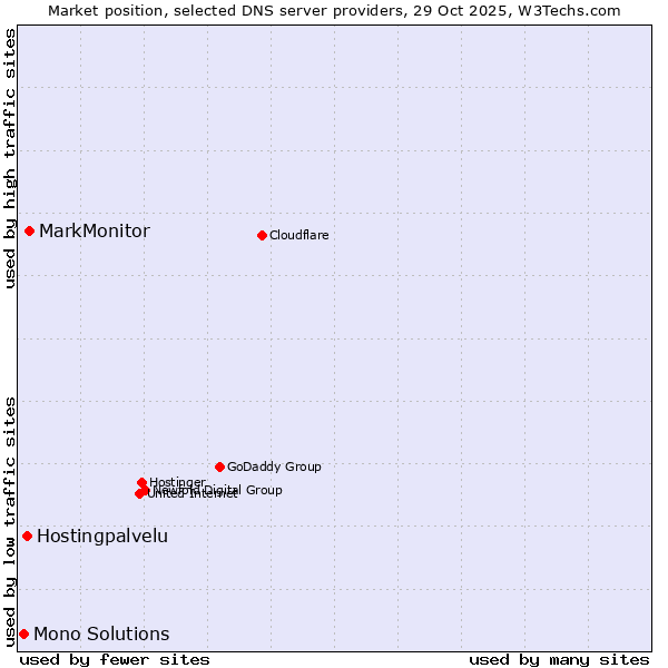 Market position of MarkMonitor vs. Hostingpalvelu vs. Mono Solutions