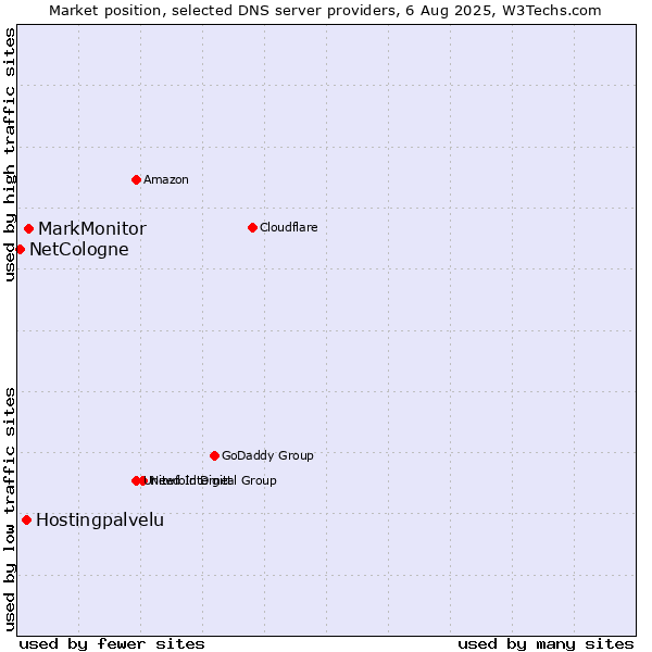 Market position of MarkMonitor vs. Hostingpalvelu vs. NetCologne
