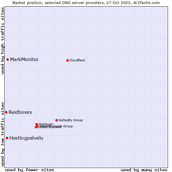 Market position of MarkMonitor vs. Hostingpalvelu vs. Raidboxes