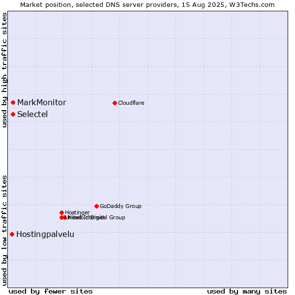 Market position of Selectel vs. MarkMonitor vs. Hostingpalvelu