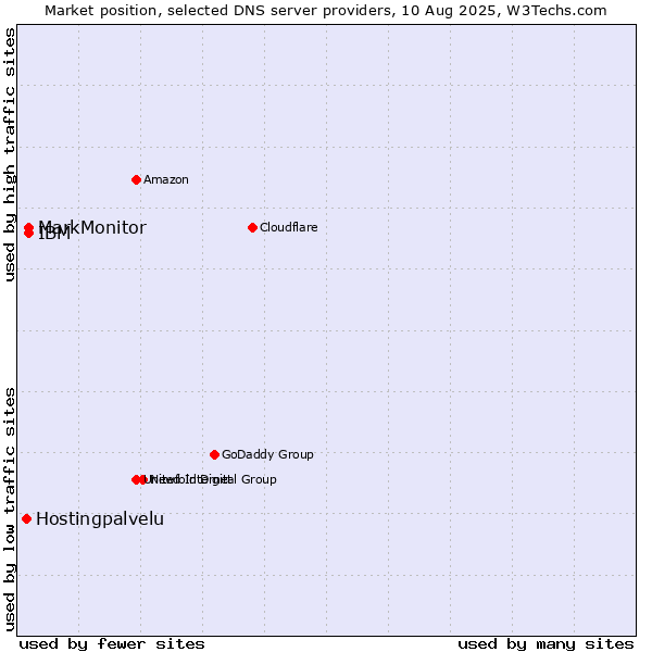 Market position of MarkMonitor vs. IBM vs. Hostingpalvelu