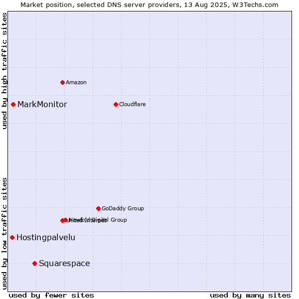 Market position of Squarespace vs. MarkMonitor vs. Hostingpalvelu