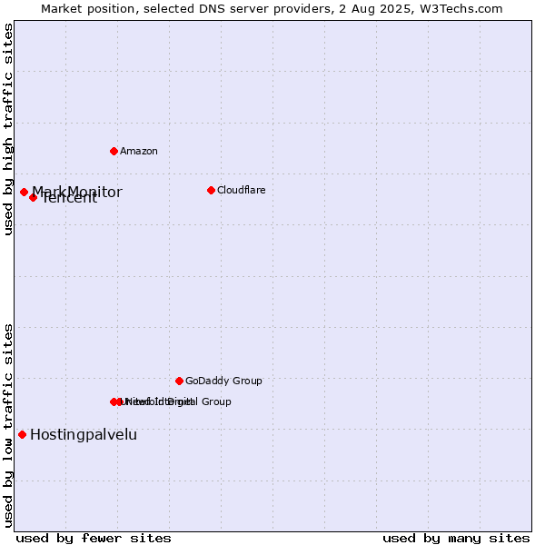 Market position of Tencent vs. MarkMonitor vs. Hostingpalvelu