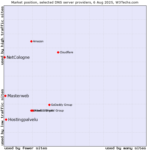 Market position of Hostingpalvelu vs. Masterweb vs. NetCologne