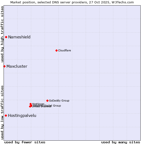 Market position of Nameshield vs. Hostingpalvelu vs. Maxcluster