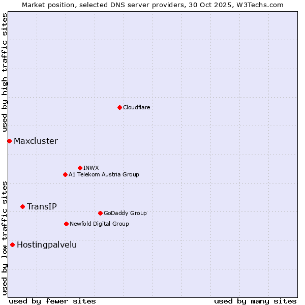 Market position of TransIP vs. Hostingpalvelu vs. Maxcluster