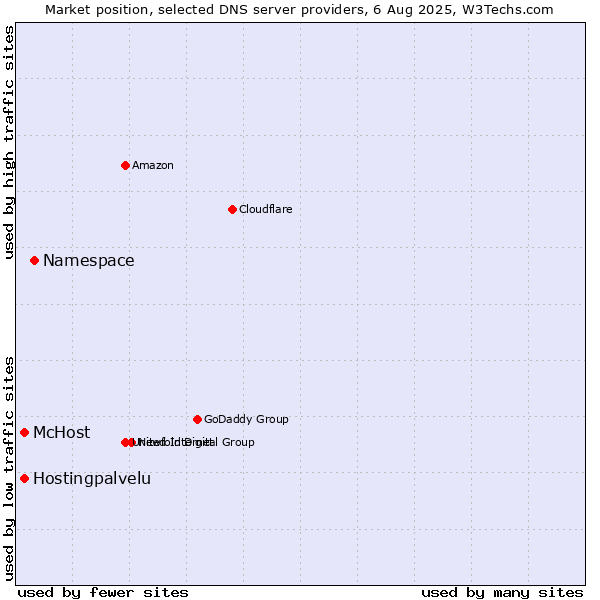 Market position of Namespace vs. Hostingpalvelu vs. McHost