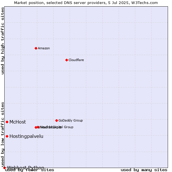 Market position of Hostingpalvelu vs. McHost vs. Webhost Python