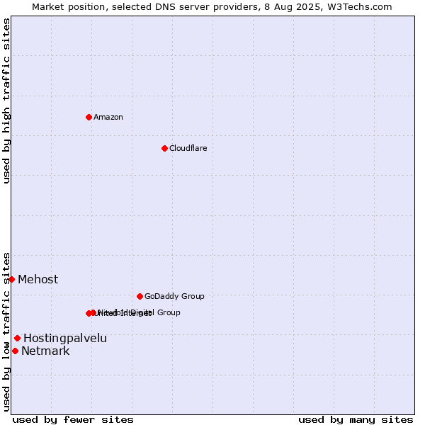 Market position of Hostingpalvelu vs. Netmark vs. Mehost