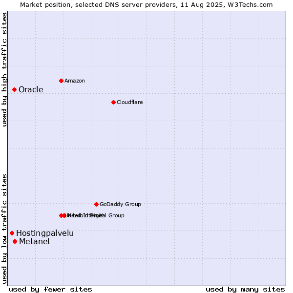 Market position of Metanet vs. Oracle vs. Hostingpalvelu