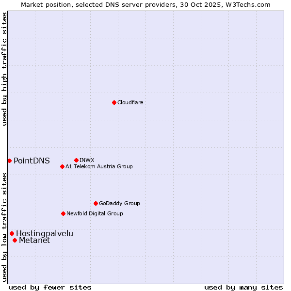 Market position of Metanet vs. Hostingpalvelu vs. PointDNS