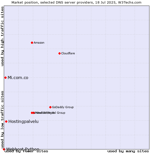 Market position of Hostingpalvelu vs. Mi.com.co vs. Webhost Python