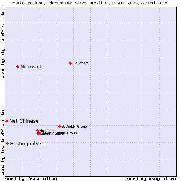 Market position of Microsoft vs. Hostingpalvelu vs. Net Chinese