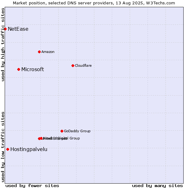 Market position of Microsoft vs. Hostingpalvelu vs. NetEase