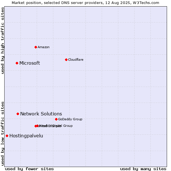 Market position of Network Solutions vs. Microsoft vs. Hostingpalvelu