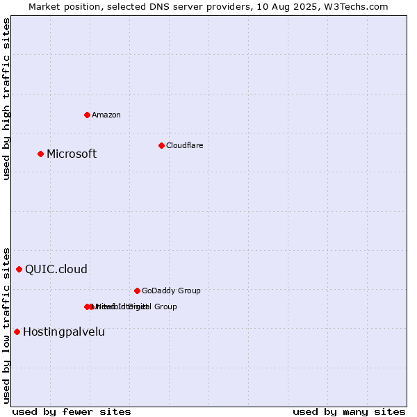 Market position of Microsoft vs. QUIC.cloud vs. Hostingpalvelu
