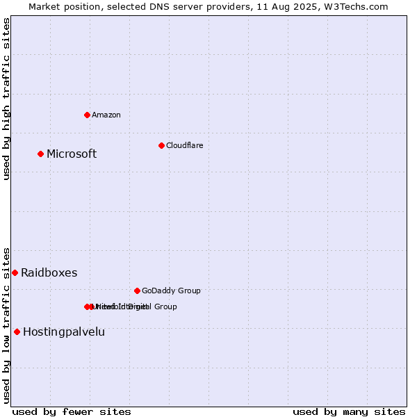 Market position of Microsoft vs. Hostingpalvelu vs. Raidboxes