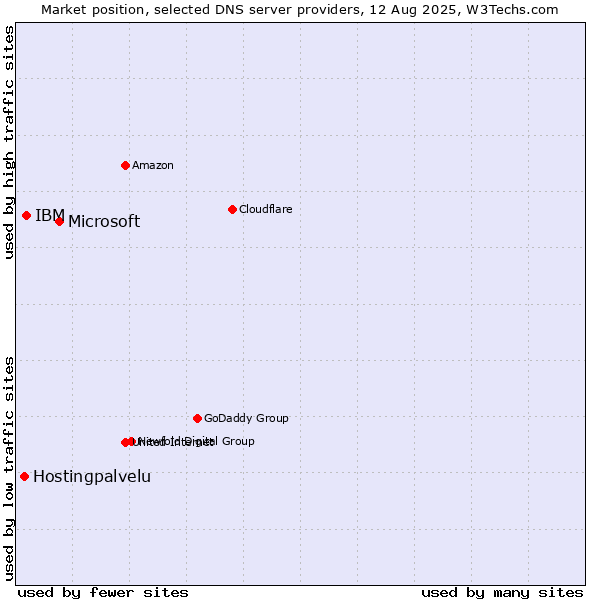 Market position of Microsoft vs. IBM vs. Hostingpalvelu