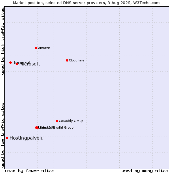 Market position of Microsoft vs. Tencent vs. Hostingpalvelu