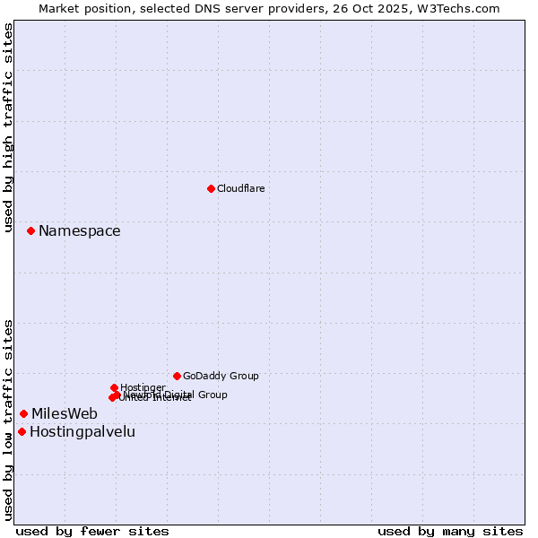 Market position of Namespace vs. MilesWeb vs. Hostingpalvelu