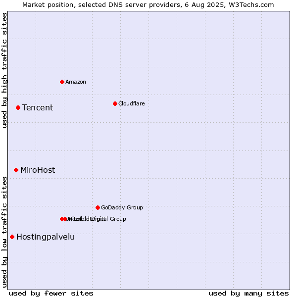 Market position of Tencent vs. MiroHost vs. Hostingpalvelu