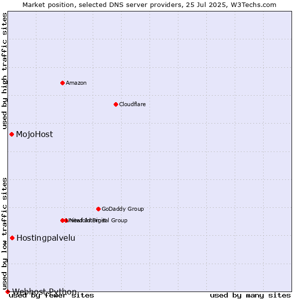 Market position of Hostingpalvelu vs. MojoHost vs. Webhost Python