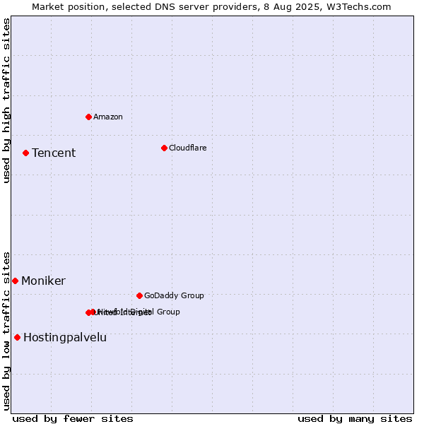 Market position of Tencent vs. Hostingpalvelu vs. Moniker
