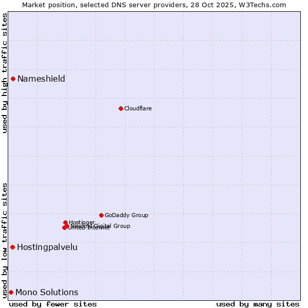 Market position of Nameshield vs. Hostingpalvelu vs. Mono Solutions