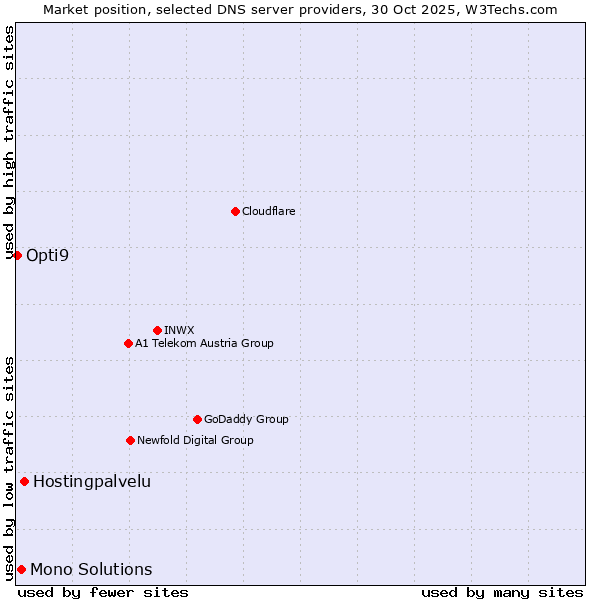 Market position of Hostingpalvelu vs. Mono Solutions vs. Opti9