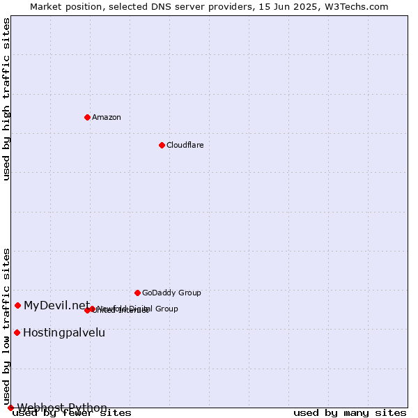 Market position of MyDevil.net vs. Hostingpalvelu vs. Webhost Python