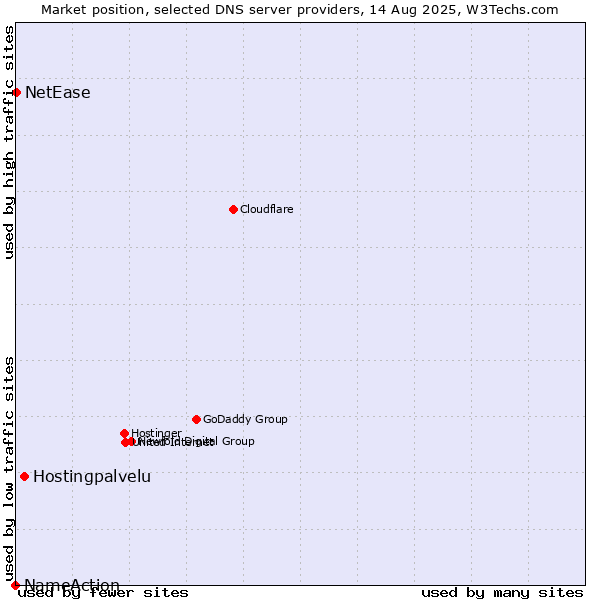 Market position of Hostingpalvelu vs. NetEase vs. NameAction