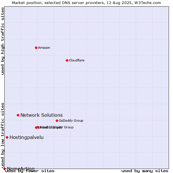 Market position of Network Solutions vs. Hostingpalvelu vs. NameAction