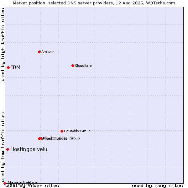 Market position of IBM vs. Hostingpalvelu vs. NameAction