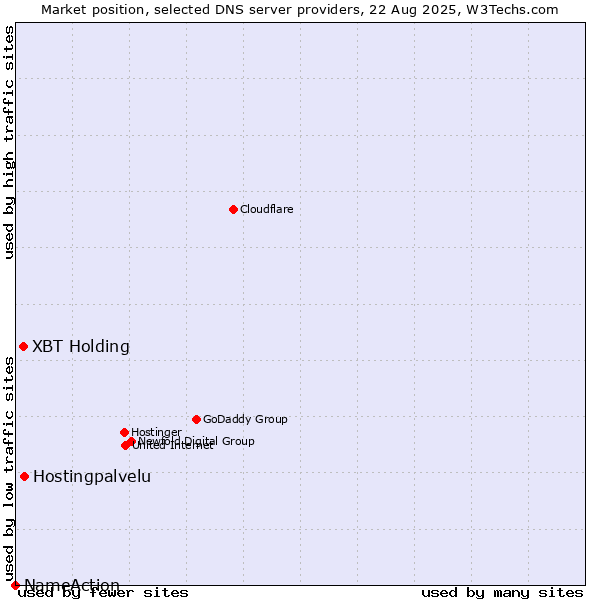 Market position of Hostingpalvelu vs. XBT Holding vs. NameAction