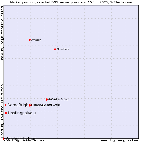 Market position of Hostingpalvelu vs. NameBright vs. Webhost Python