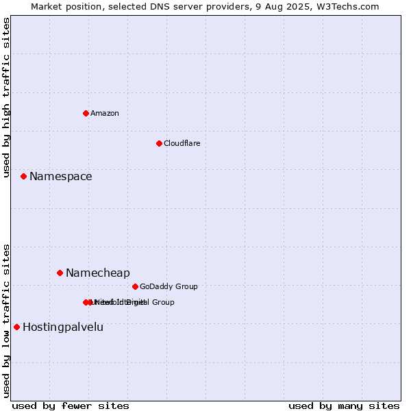 Market position of Namecheap vs. Namespace vs. Hostingpalvelu