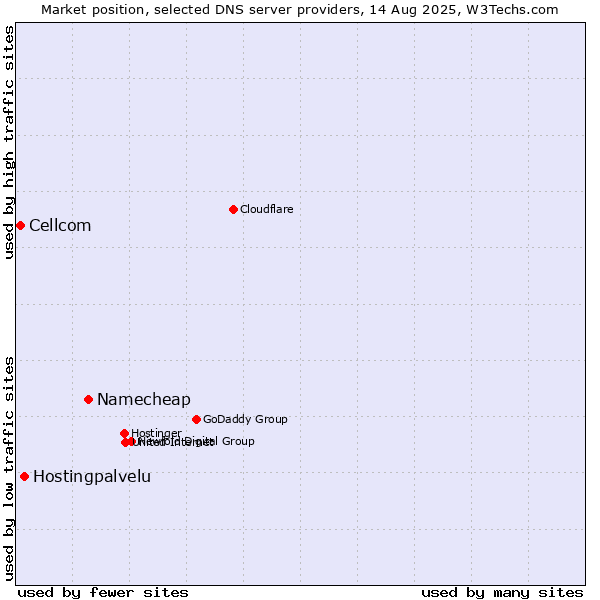 Market position of Namecheap vs. Hostingpalvelu vs. Cellcom