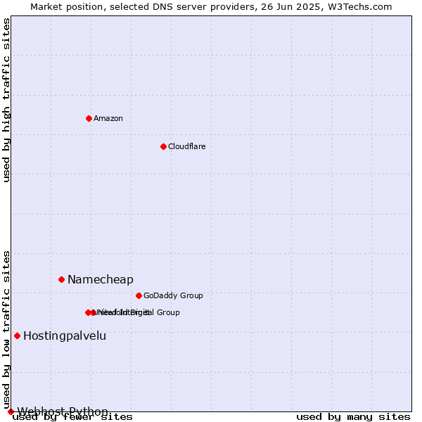Market position of Namecheap vs. Hostingpalvelu vs. Webhost Python