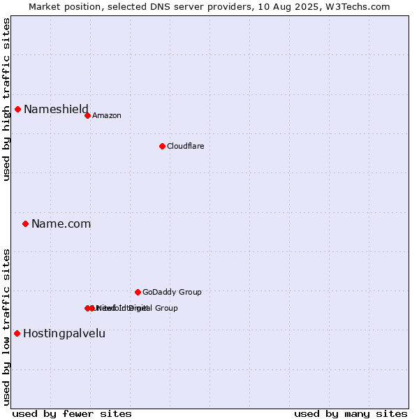 Market position of Name.com vs. Nameshield vs. Hostingpalvelu